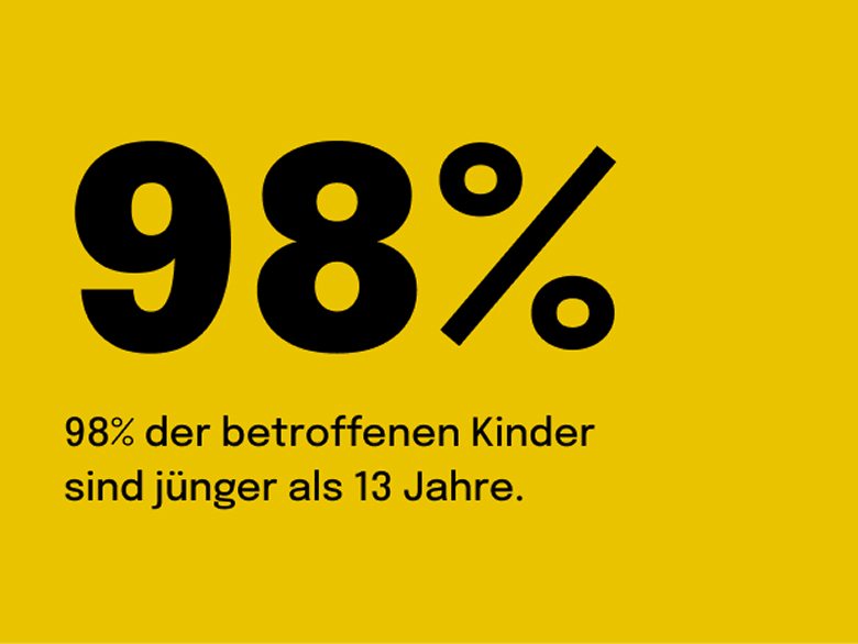 98% der betroffenen Kinder sind jünger als 13 Jahre.