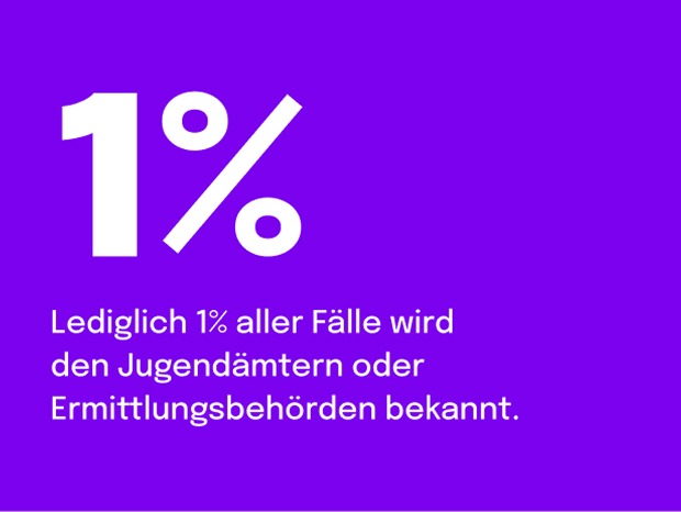 Lediglich 1% aller Fälle wird den Jugendämtern oder Ermittlungsbehörden bekannt.