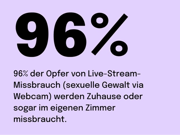 96% der Opfer von Live-Stream- Missbrauch (sexuelle Gewalt via Webcam) werden Zuhause oder sogar im eigenen Zimmer missbraucht.